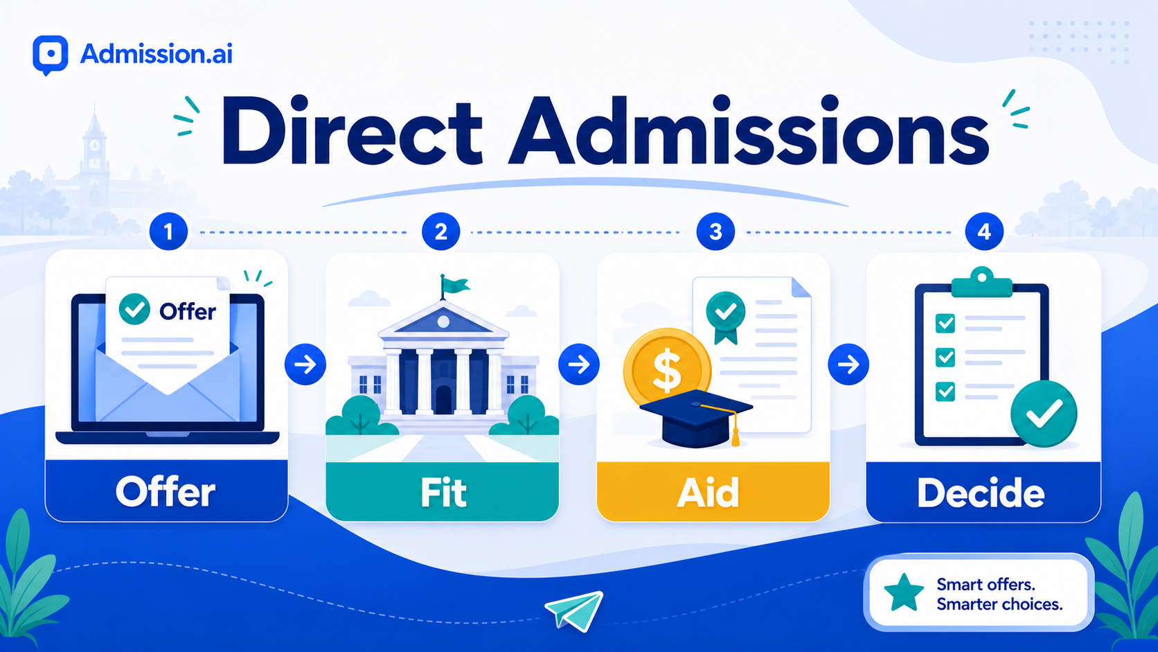 Common App Direct Admissions 2026: What It Means and How Students Should Use It