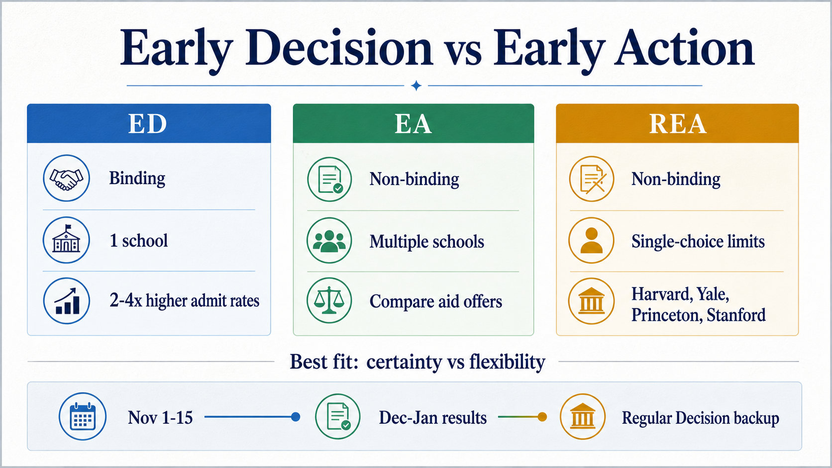 Early Decision vs Early Action 2026: Which Strategy Maximizes Your Chances? infographic