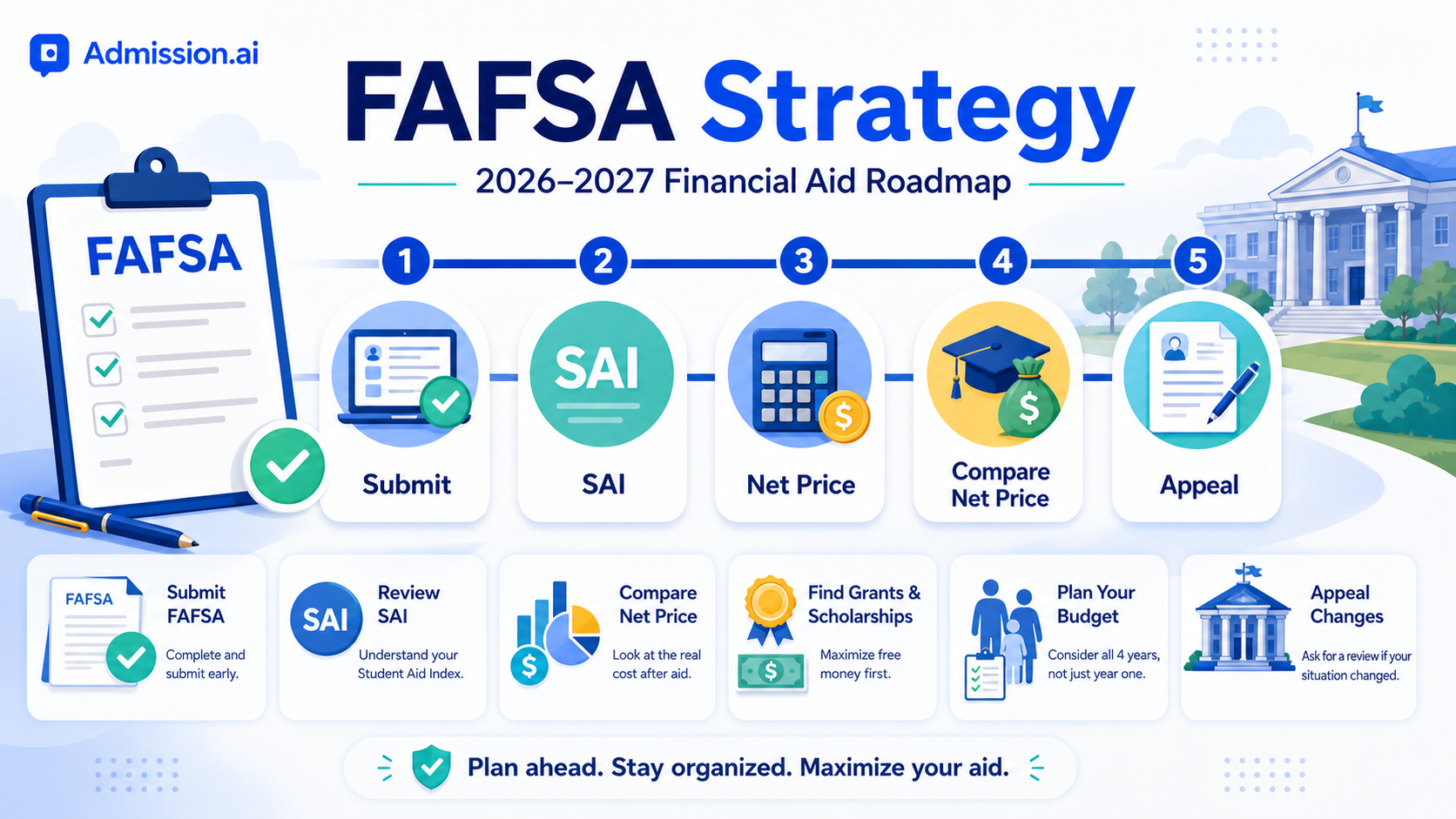 FAFSA 2026-2027 Strategy: How to Maximize Aid After You Submit